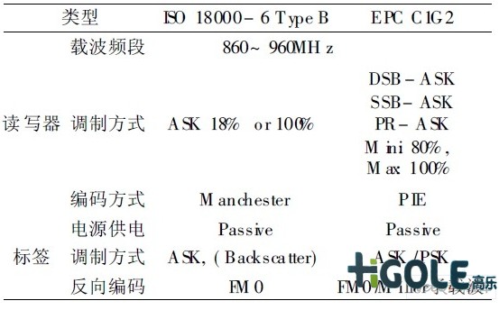 RFID協(xié)議